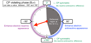 Matter neutrinos are more likely to appear than antimatter neutrinos.