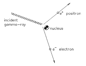 Pair-production by a high energy gamma-ray.
