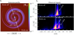 Asymmetrical mergers can produce secondary chirps of gravitational waves.