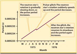 A glitch in the period of a neutron star.