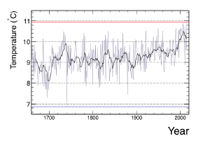 CET data shows a period of colder temperatures during the late Maunder minimum.