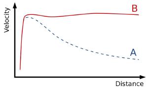 Observed galactic rotation (B) vs the standard prediction (A).