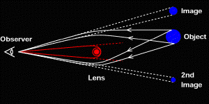 The gravitational lens effect.