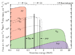The energy levels of various solar neutrinos.