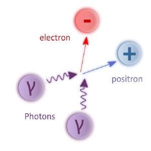 Two gamma-ray photons can become matter.