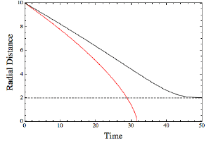 The position of an infalling object as seen from outside the black hole (black) and from the object itself (red).