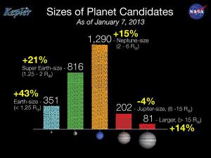 Distribution of exoplanets by size.