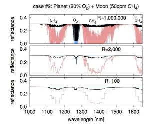 Spectrum of a planet and moon looks like evidence of life.