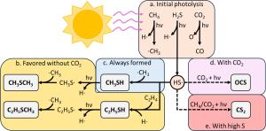 How a biosignature molecule might form naturally.