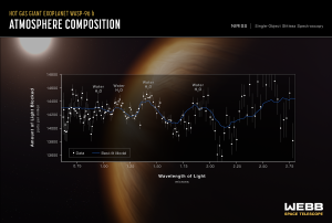 Spectra of an exoplanet atmosphere.