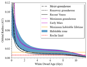 Habitable zone of a white dwarf over time.