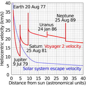 Voyager 2’s heliocentric velocity vs it’s distance.