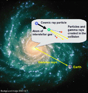 How cosmic ray particles create gamma rays.