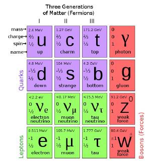 Periodic table for elementary quanta.
