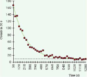 Observed decay rate for a small barium sample compared with half-life model.