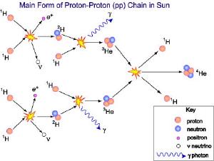 The most common pp-chain.