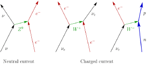 Weak force interactions.