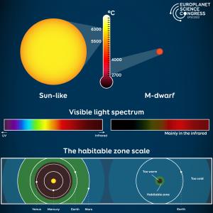 The spectrum of the Sun compared to that of an M-class red dwarf.