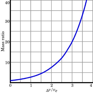 Graph of Tsiolkovsky Rocket Equation for mass ratios.