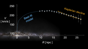 The rotation curve of our galaxy compared to the Keplerian rotation curve.