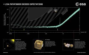 LISA Pathfinder's initial noise tolerance exceeds expectations by a factor of 100.
