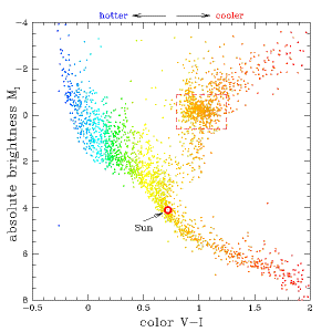 An HR digram. The dashed box indicates red clump stars.