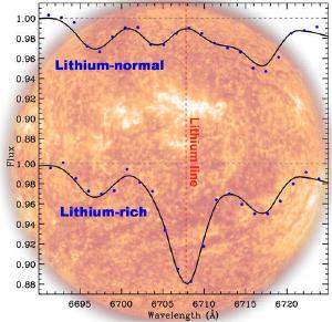 The absorption spectra of lithium-rich giants is clearly distinct from regular red giants.