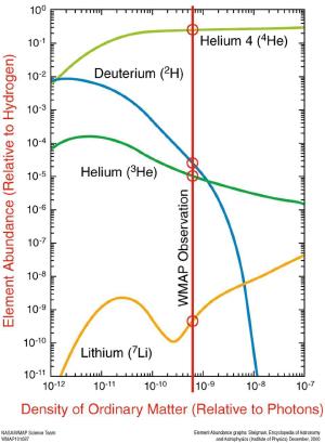 Predicted ratios of primordial elements.