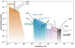 The sensitivity of various gravitational wave detectors.