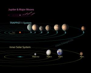 The planets of Trappist-1 orbit their star very closely.