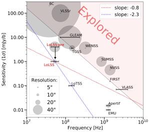 Most low frequency radio sources are yet to be explored.