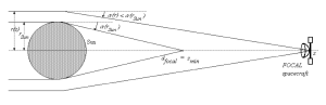 Magnifying a radio signal with gravitational lensing.