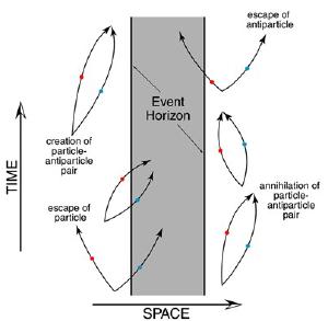 Virtual particles and Hawking radiation.