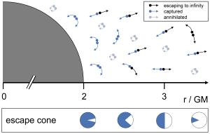 How virtual particles radiate away from any mass.