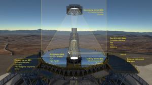 The 5-mirror design of the Extremely Large Telescope.