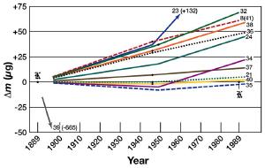 The relative mass change of kilogram copies over time.