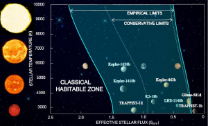 Conservative limits on habitable zones are more realistic.