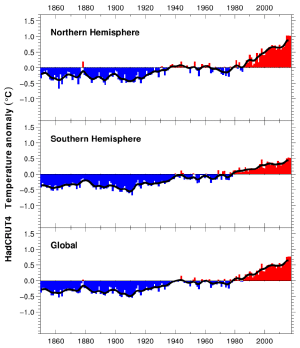 Observed global temperature over time.