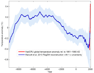 A graph of global temperatures for the past 10,000 years.