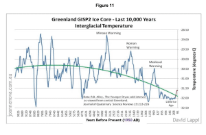 Temperature graph taken from p77 of the NIPCC report.