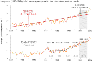 Warming and cooling trends in global temperatures.