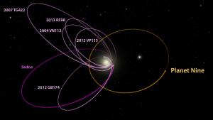The possible orbit of Planet Nine.