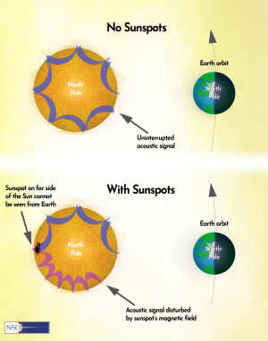 How the GONG network uses sound to predict a sunspot.