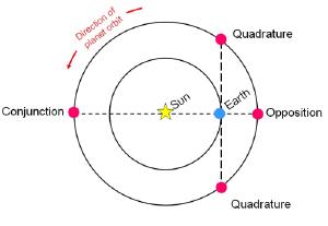 Mars at opposition.