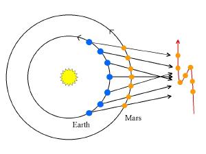 Retrograde motion.