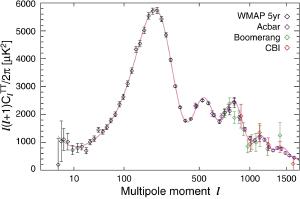 The CMB power spectrum showing the scale of fluctuations.