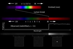 Measuring the redshift of a distant galaxy.