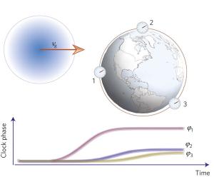 A dark matter monopole would affect satellite clocks by different amounts.