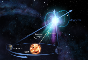 How parallax is used to measure stellar distances.