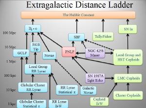Various methods used in the cosmic distance ladder.